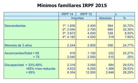 Para facilitar el cálculo, la agencia tributaria tiene en su sitio en internet un programa sencillo de utilizar y que es totalmente gratuito. minimos-familiares-irpf-2015 - Declaracion de la Renta