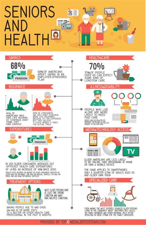 Seniors And Health Infographic Medical Alert Systems Reviews