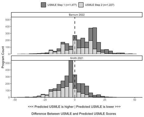 Cureus | Minimum United States Medical Licensing Examination and