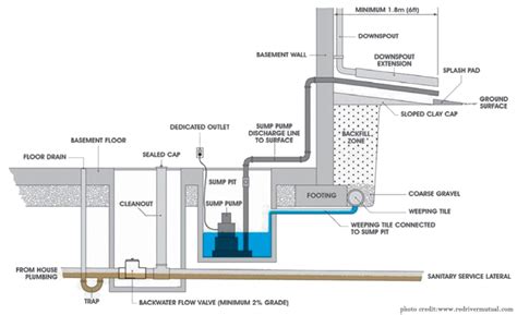 What Are Sump Pump Systems Anyway Impact Blog Sump Pit Sump Pump