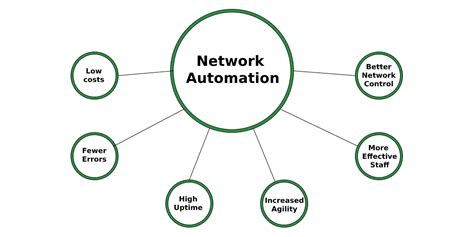 What Is Network Automation Geeksforgeeks