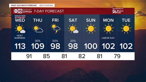 Hot Wednesday Before Lower Temperatures And Storm Chances
