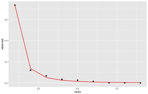 R How To Smooth The Line In R Ggplot ITecNote