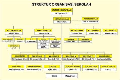 Struktur Organisasi Lembaga Pendidikan Paud Riset