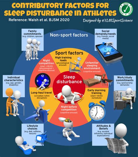Contributory Factors For Sleep Disturbance In Athletes Ylmsportscience