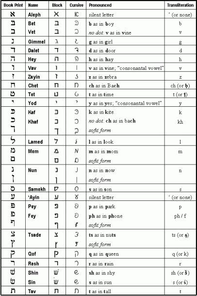 The Hebrew Alphabet Chart To Print Hebrew Alphabet Learn Hebrew