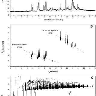 The measurement of ion per unit time make this a mass sensitive instrument. (PDF) Observations on comprehensive two dimensional gas ...