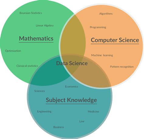 Data Science venn diagram created by one of our users and have shared with our diagram community ...