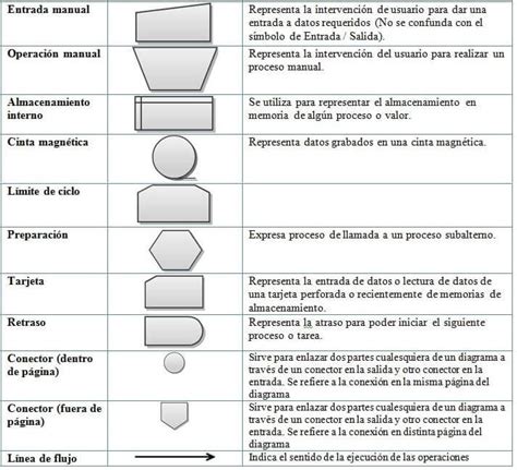 Simbolos De Diagramas De Flujo Images