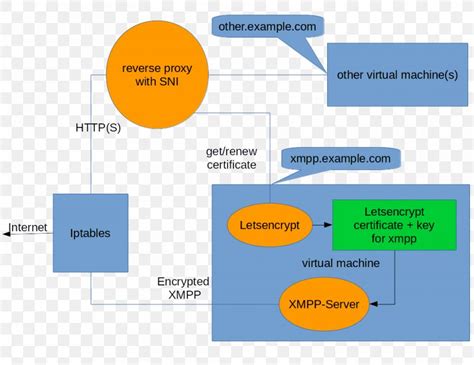 Reverse Proxy Server Name Indication Let S Encrypt Computer Servers Proxy Server Png