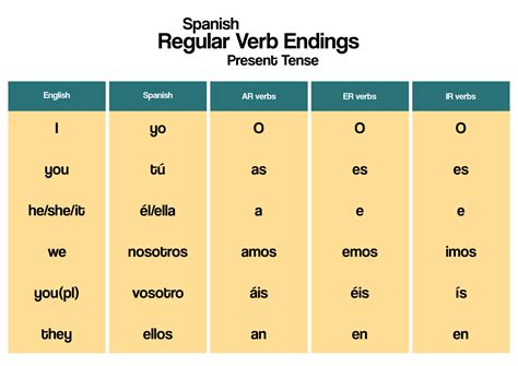 Spanish Ar Conjugation Chart