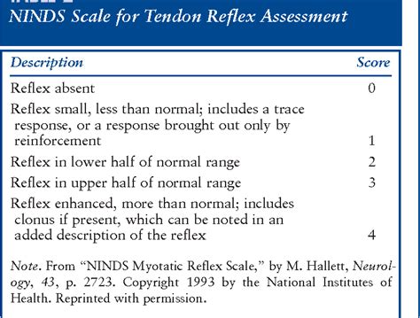 Deep Tendon Reflexes Chart