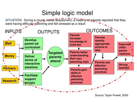 Ppt Generic Logic Model Powerpoint Presentation Free Download Id