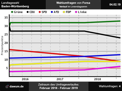 Letzte wahlprognose vom 20.02.2021/kantar (stand 21.02.2021): Landtagswahl Baden-Württemberg: Wahlumfrage vom 04.02.2019 ...