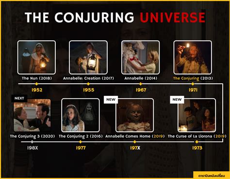 The Conjuring Universe Chronological Order