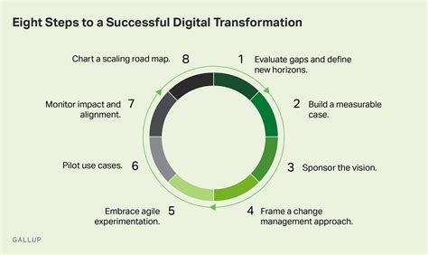 Steps To Building A Digital Transformation Road Map Images
