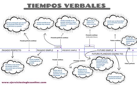 ¿qué formas verbales existen en inglés? Tiempos verbales en inglés - Ejercicios inglés online
