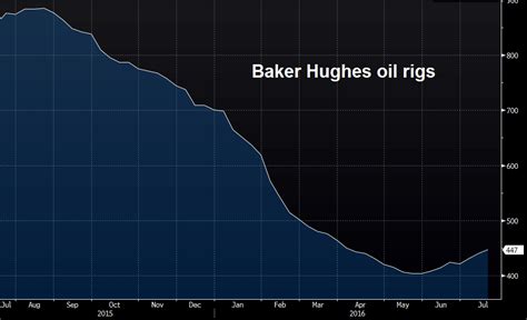 Baker hughes obtains its working rig location information in part from enervus drillinginfo, which produces daily rig counts using gps tracking units. Baker Hughes US oil rig count 357 vs 351 prior - Nasdaq.com