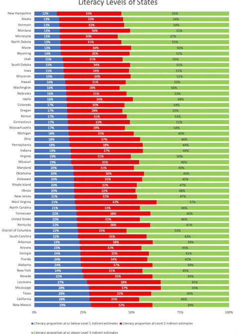 adult literacy levels by state 2017
