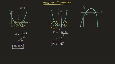 Parabola Axis Of Symmetry Using X Intercepts And Using 2 Points