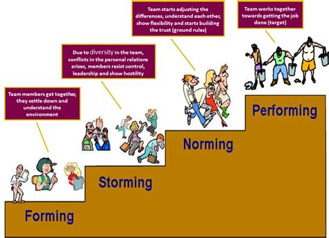 The Four Stages Of Team Development Tbae Team Building Blog