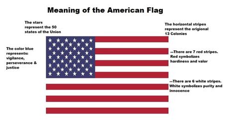 The American Flag Is Shown With Information About Its Colors And