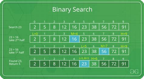 What Is Binary Search Bs Algorithm Mechomotive