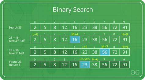 What is binary search (BS) algorithm ? - MechoMotive
