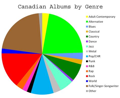 What Genres Of Music Are Being Made Most In Canada