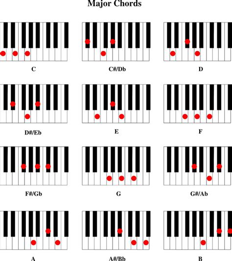 Free Piano Chord Chart Pdf 29kb 5 Pages
