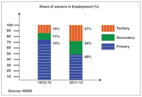 Employment In India And Tamil Nadu Notes 9th Social Science Winmeen