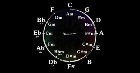 Circle Of Fourths What It Is How To Use And Memorize It And More