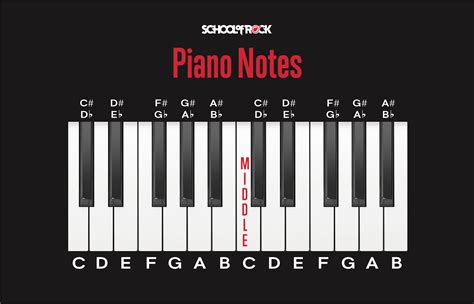Piano Notes How To Read Piano Notes Introduction To Basic Music