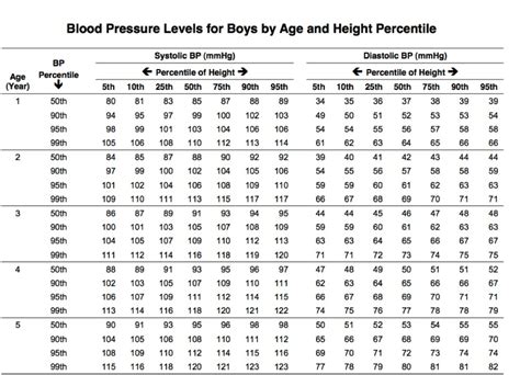 Blood pressure percentile charts to identify high or low blood pressure in children. New app distills the fine art of interpreting a child's ...