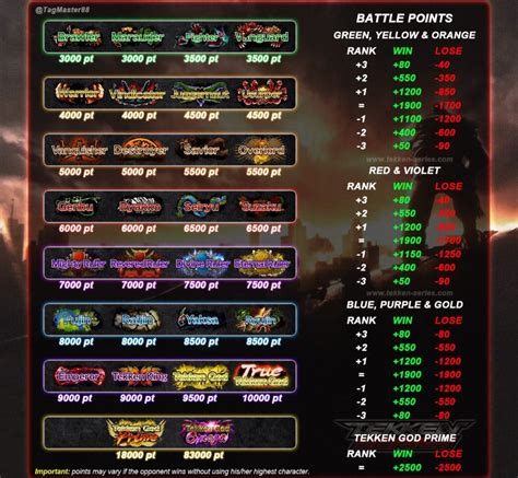A Guide To Online Ranks In Tekken 7 Points And Tiers Explained