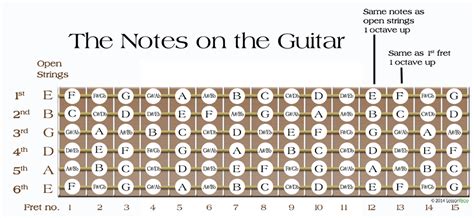 Guitarist Resources Minor And Major Pentatonic Positions Notes On The