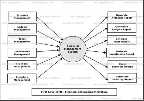 Financial Management System Dataflow Diagram Dfd Freeprojectz