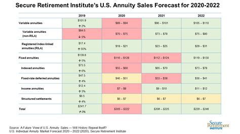 Secure Retirement Institute Forecasts Rebound For Most Annuity Products