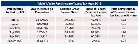 Who Pays Income Taxes Tax Year 2018 Foundation National Taxpayers