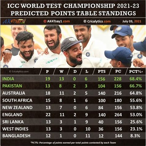 Icc Test Championship Points Table 2021 To 2023