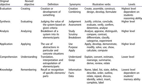 Revised Blooms Taxonomy With Appropriate Synonyms And Illustrative