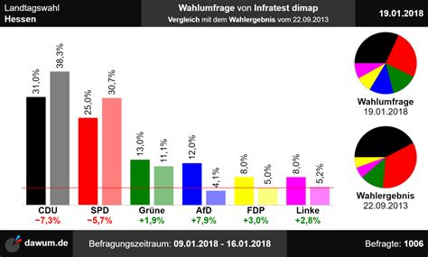 Landtagswahl Hessen: Wahlumfrage vom 19.01.2018 von Infratest dimap