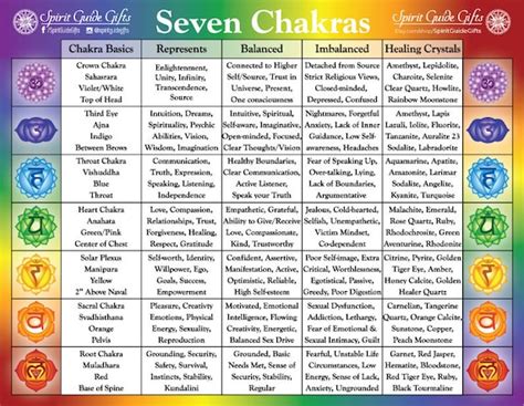 Chakra Chart 7 Chakras Informational Chart Laminated Chakra Etsy