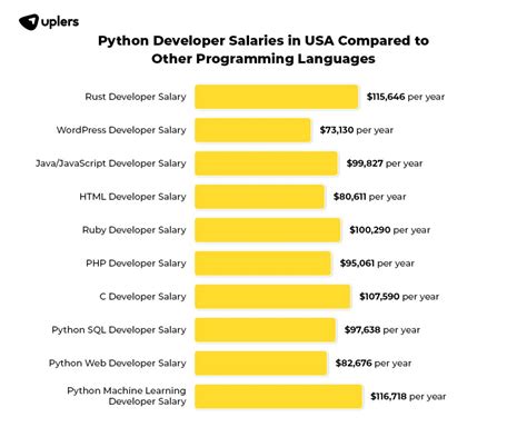 Python Developer Salary Guide For Recruiters And Hiring Managers