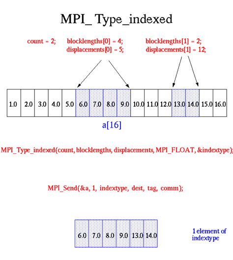 Derived Data Types | LLNL HPC Tutorials