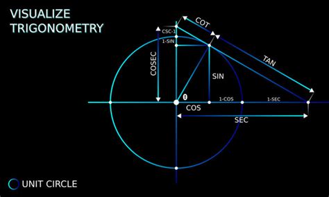 Trigonometry Diagram