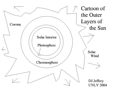 Check spelling or type a new query. 10 Best Images of Parts Of The Sun Worksheet - Layers Sun ...