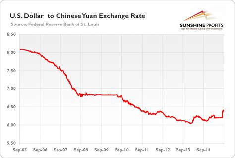 1 usd = 6.36833 cny. The Devaluation of Yuan and Gold | Sunshine Profits