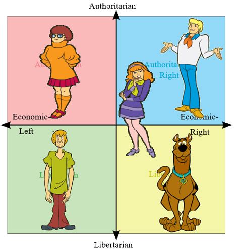 Scooby Doo Characters Political Compass Politicalcompassmemes