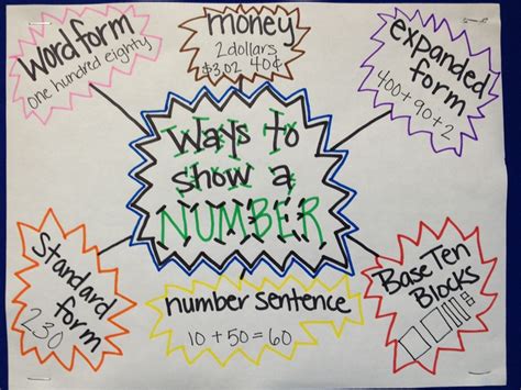 Ways To Show A Number Anchor Chart Math Anchor Charts Math Charts